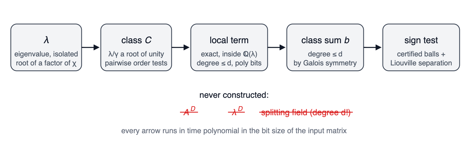 Pipeline: eigenvalue to torsion class to local contribution to class sum to dominant-class comparison