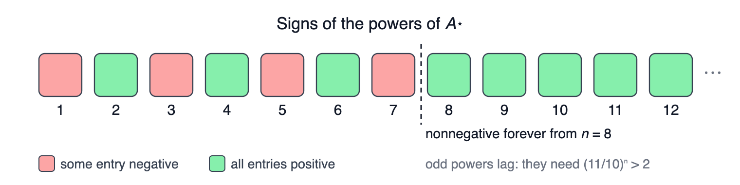 Sign pattern of the powers of A-star: alternating until n = 8, all-positive afterwards